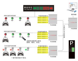 超聲波車位引導系統